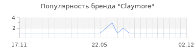 Популярность claymore