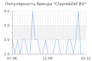 Популярность бренда Clayre&Eef BV