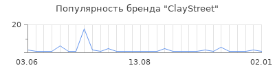 Популярность ClayStreet
