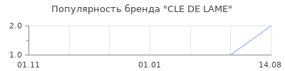 Популярность CLE DE LAME