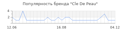 Популярность cle de peau