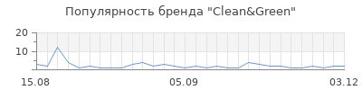 Популярность Clean&Green