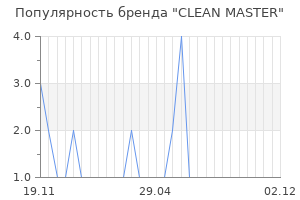 Популярность бренда clean master