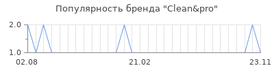 Популярность Clean&pro