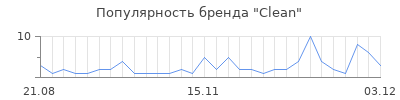 Популярность clean