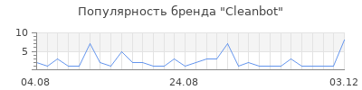 Популярность Cleanbot