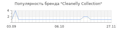 Популярность cleanelly collection
