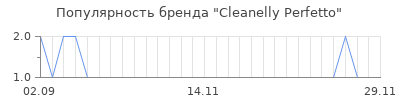 Популярность cleanelly perfetto