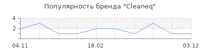 Популярность Cleaneq