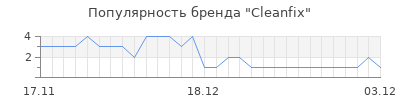 Популярность cleanfix