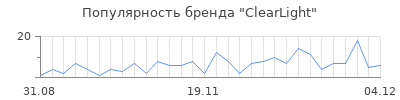 Популярность clearlight