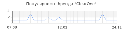 Популярность clearone