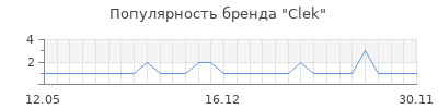 Популярность clek