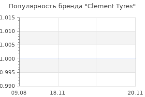 Популярность бренда Clement Tyres
