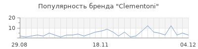 Популярность clementoni