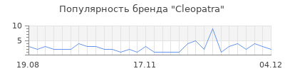 Популярность cleopatra
