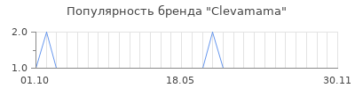 Популярность clevamama