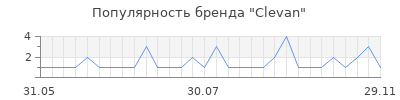 Популярность clevan