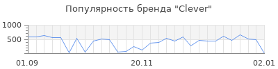 Популярность clever