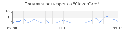 Популярность CleverCare