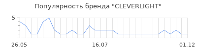 Популярность CLEVERLIGHT