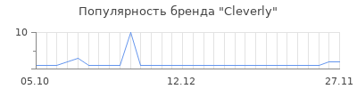 Популярность cleverly