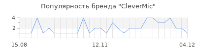 Популярность clevermic