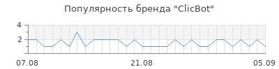 Популярность ClicBot