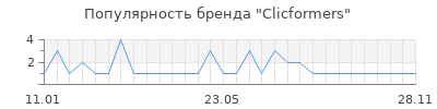 Популярность clicformers