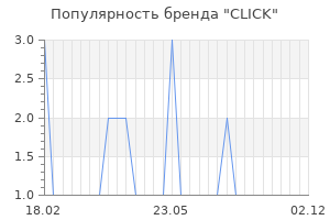 Популярность бренда click
