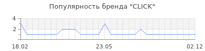 Популярность click