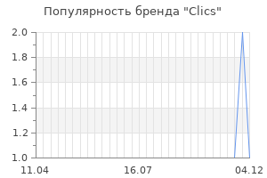 Популярность бренда clics