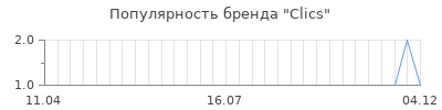 Популярность clics