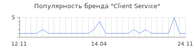 Популярность Client Service