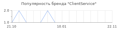 Популярность ClientService