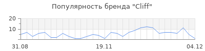 Популярность cliff