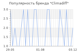 Популярность бренда climadiff