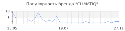 Популярность climatiq