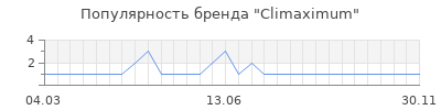 Популярность Climaximum