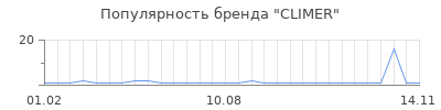 Популярность climer