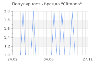 Популярность бренда climona