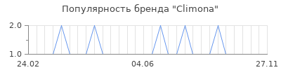 Популярность climona