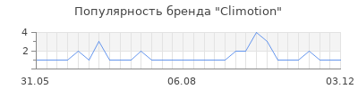 Популярность Climotion