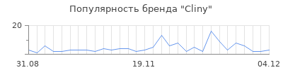Популярность cliny