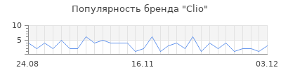 Популярность clio