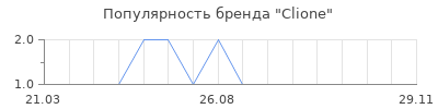 Популярность clione