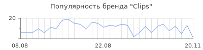 Популярность clips