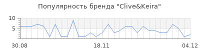 Популярность clive keira