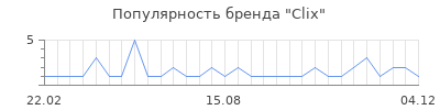 Популярность clix