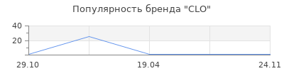 Популярность CLO